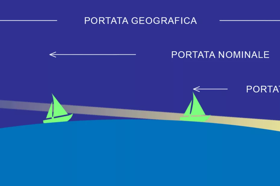 Le portate di un faro